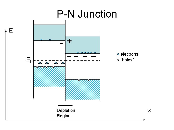 P-N Junction E - + electrons “holes” Ef Depletion Region x P-N Junction E - + electrons “holes” Ef Depletion Region x