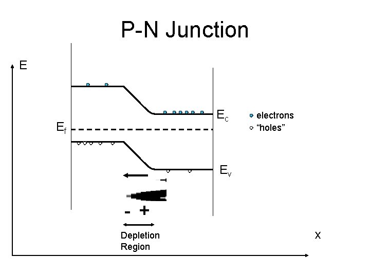 P-N Junction E Ec Ef electrons “holes” Ev - + Depletion Region x P-N Junction E Ec Ef electrons “holes” Ev - + Depletion Region x