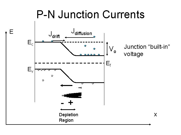 P-N Junction Currents E Ec Jdrift Jdiffusion Vo Junction “built-in” voltage Ef Ev - P-N Junction Currents E Ec Jdrift Jdiffusion Vo Junction “built-in” voltage Ef Ev -