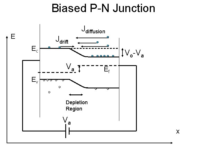 Biased P-N Junction E Ec Jdrift Jdiffusion Vo-Va Va Ef Ev Depletion Region Va Biased P-N Junction E Ec Jdrift Jdiffusion Vo-Va Va Ef Ev Depletion Region Va