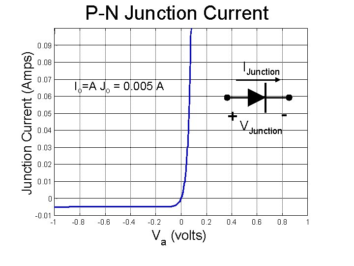 P-N Junction Current (Amps) 0. 09 0. 08 0. 07 0. 06 IJunction Io=A P-N Junction Current (Amps) 0. 09 0. 08 0. 07 0. 06 IJunction Io=A