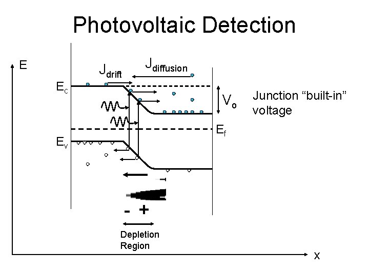 Photovoltaic Detection E Ec Jdrift Jdiffusion Vo Junction “built-in” voltage Ef Ev - + Photovoltaic Detection E Ec Jdrift Jdiffusion Vo Junction “built-in” voltage Ef Ev - +