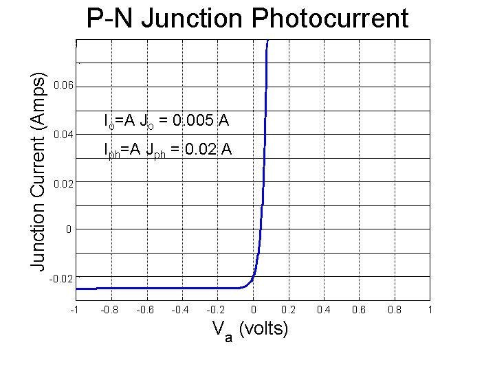 Junction Current (Amps) P-N Junction Photocurrent 0. 06 0. 04 Io=A Jo = 0. Junction Current (Amps) P-N Junction Photocurrent 0. 06 0. 04 Io=A Jo = 0.