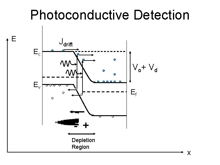 Photoconductive Detection E Ec Jdrift V o+ V d Ev Ef - + Depletion Photoconductive Detection E Ec Jdrift V o+ V d Ev Ef - + Depletion