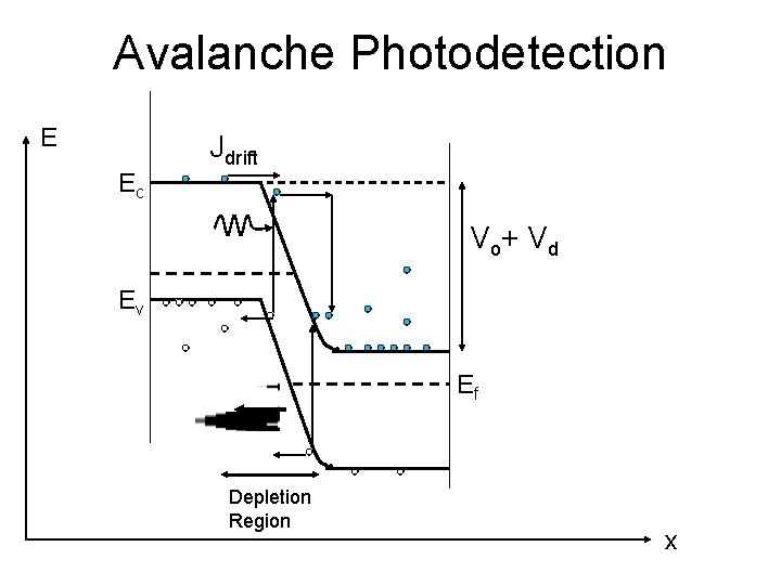 Avalanche Photodetection E Ec Jdrift V o+ V d Ev Ef Depletion Region x Avalanche Photodetection E Ec Jdrift V o+ V d Ev Ef Depletion Region x