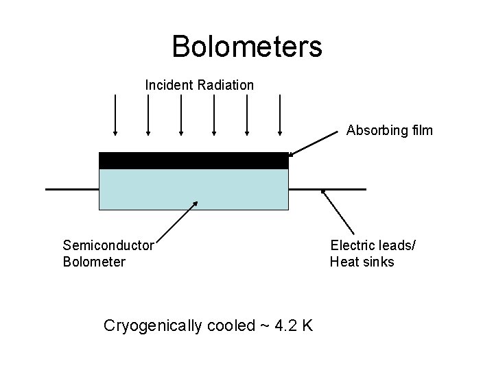 Bolometers Incident Radiation Absorbing film Semiconductor Bolometer Cryogenically cooled ~ 4. 2 K Electric Bolometers Incident Radiation Absorbing film Semiconductor Bolometer Cryogenically cooled ~ 4. 2 K Electric