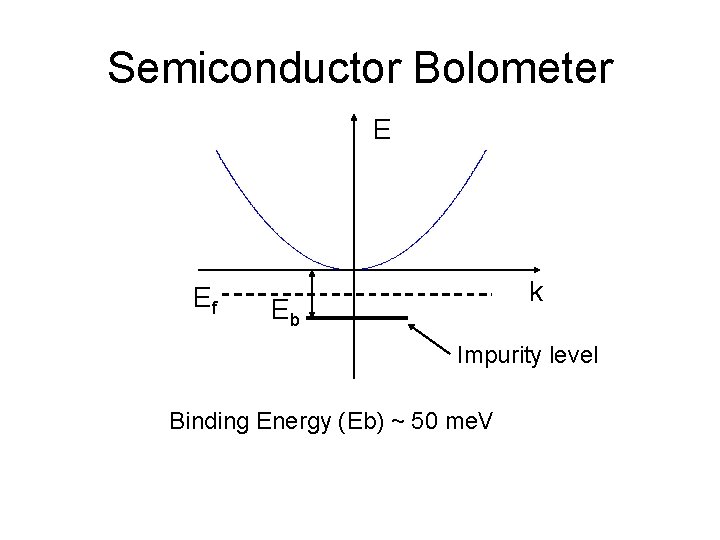 Semiconductor Bolometer E Ef k Eb Impurity level Binding Energy (Eb) ~ 50 me. Semiconductor Bolometer E Ef k Eb Impurity level Binding Energy (Eb) ~ 50 me.