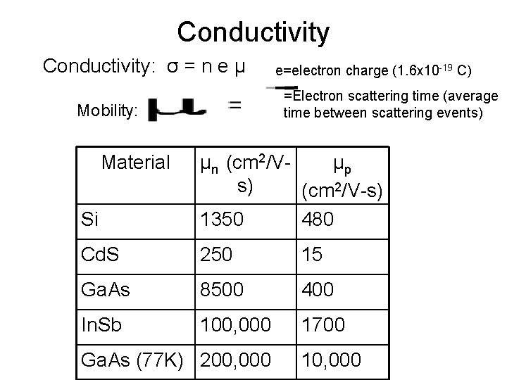 Conductivity: σ = n e μ =Electron scattering time (average time between scattering events) Conductivity: σ = n e μ =Electron scattering time (average time between scattering events)