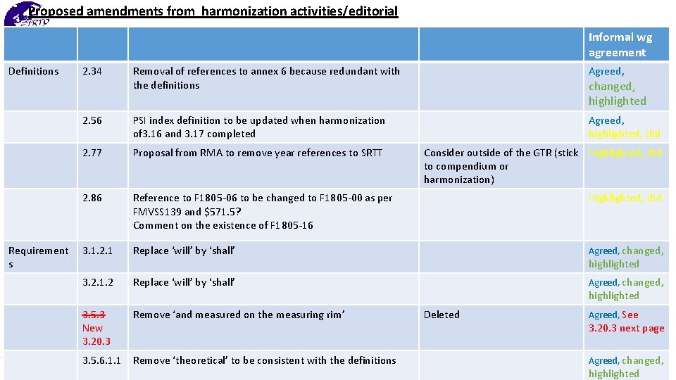 Proposed amendments from harmonization activities/editorial Informal wg agreement Definitions Requirement s 2. 34 Removal