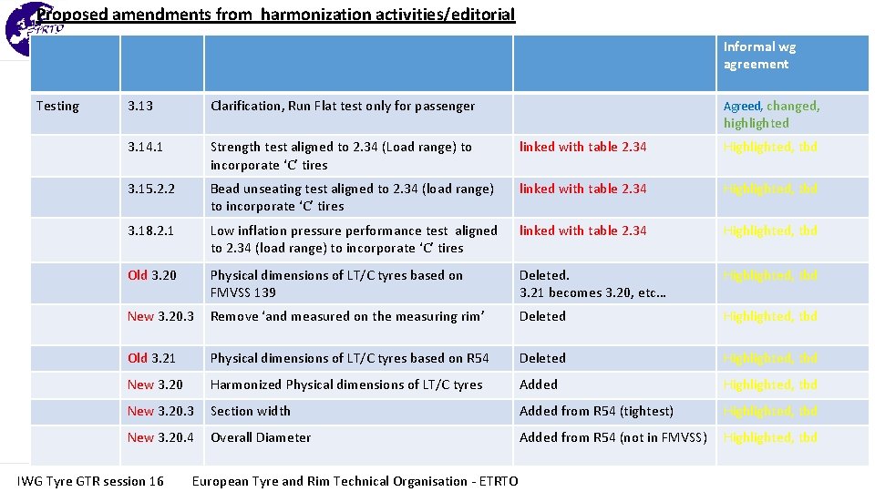 Proposed amendments from harmonization activities/editorial Informal wg agreement Testing 3. 13 Clarification, Run Flat