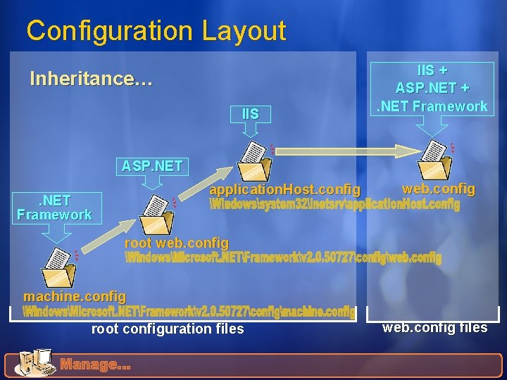 Configuration Layout Inheritance… IIS + ASP. NET +. NET Framework ASP. NET application. Host.