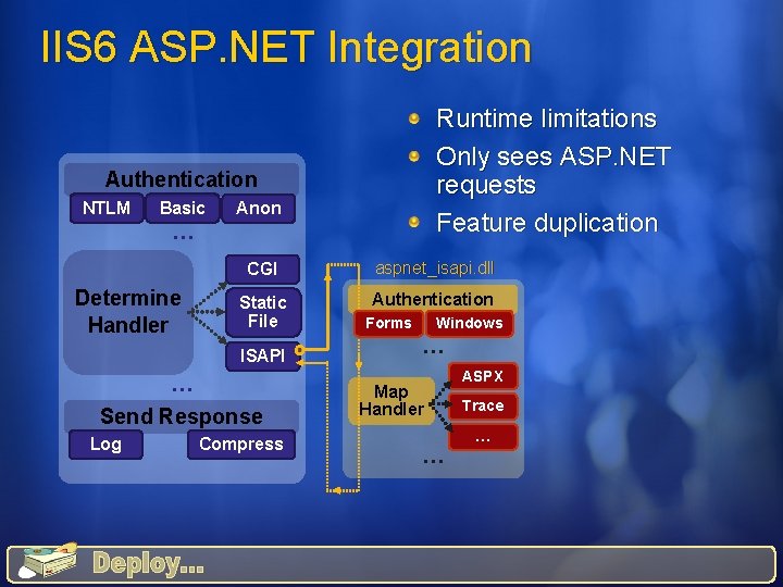 IIS 6 ASP. NET Integration Runtime limitations Only sees ASP. NET requests Feature duplication