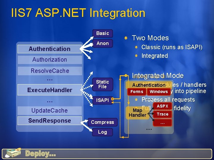 IIS 7 ASP. NET Integration Basic Authentication Anon Authorization Resolve. Cache … Execute. Handler