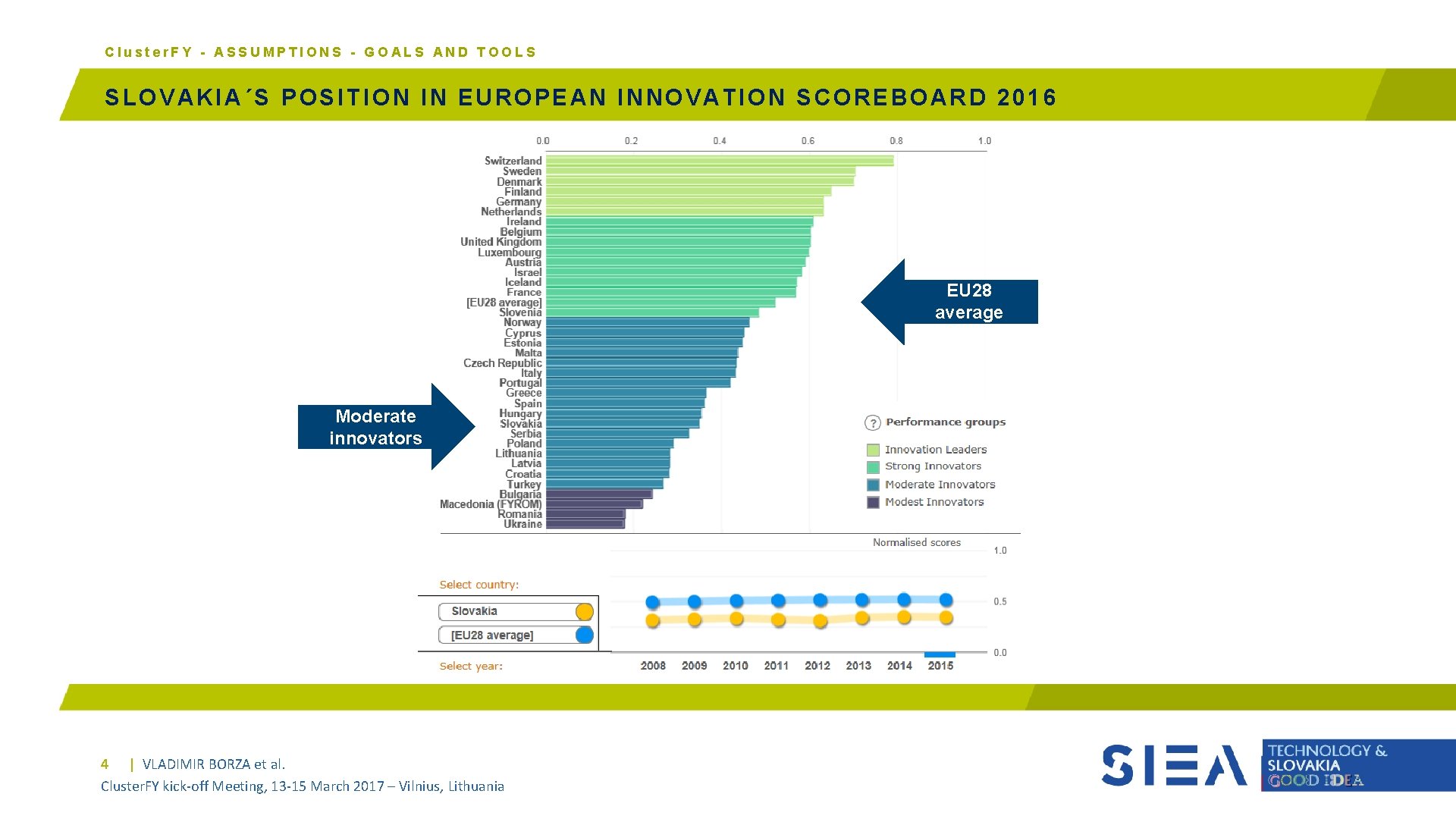 Cluster. FY - ASSUMPTIONS - GOALS AND TOOLS SLOVAKIA´S POSITION IN EUROPEAN INNOVATION SCOREBOARD