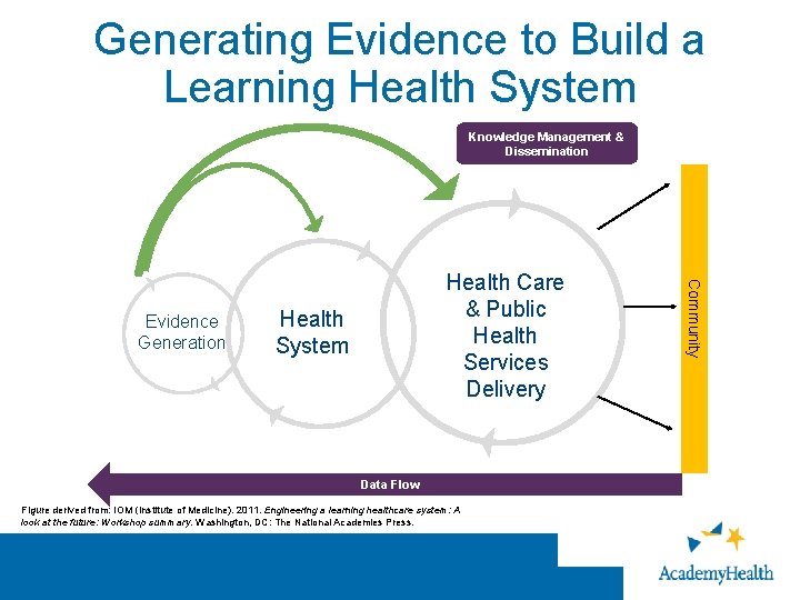 Generating Evidence to Build a Learning Health System Knowledge Management & Dissemination Health System