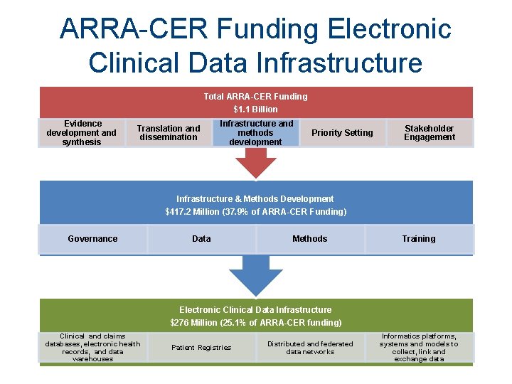 ARRA-CER Funding Electronic Clinical Data Infrastructure Total ARRA-CER Funding $1. 1 Billion Evidence development