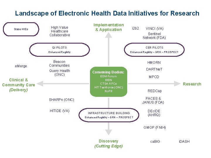 Landscape of Electronic Health Data Initiatives for Research State HIEs e. Merge High Value