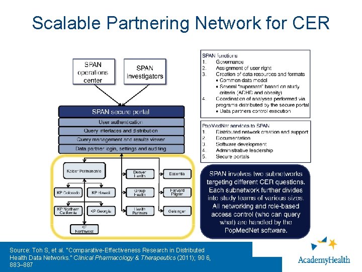 Scalable Partnering Network for CER Source: Toh S, et al. “Comparative-Effectiveness Research in Distributed
