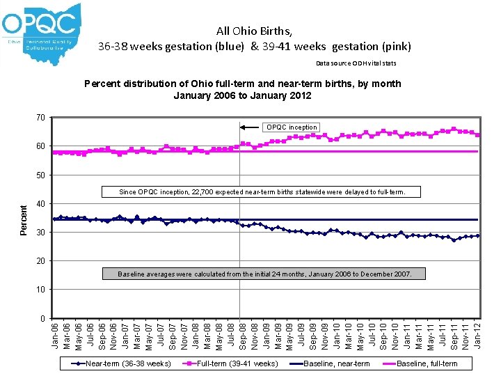 All Ohio Births, 36 -38 weeks gestation (blue) & 39 -41 weeks gestation (pink)