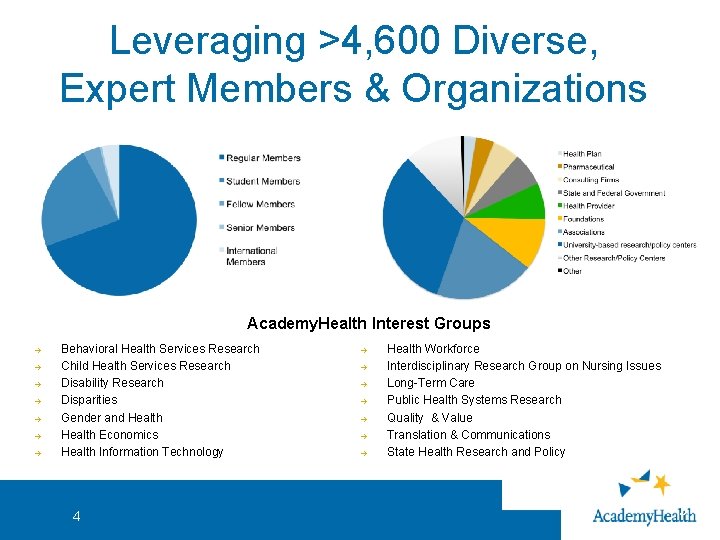 Leveraging >4, 600 Diverse, Expert Members & Organizations Academy. Health Interest Groups Behavioral Health