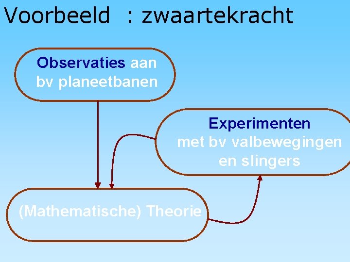 Voorbeeld : zwaartekracht Observaties aan bv planeetbanen Experimenten met bv valbewegingen en slingers (Mathematische)