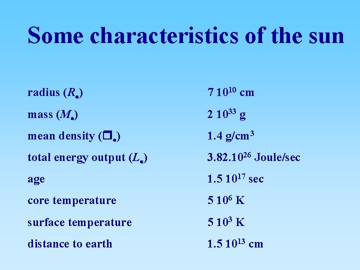 Some characteristics of the sun radius (R ) 7 1010 cm mass (M )