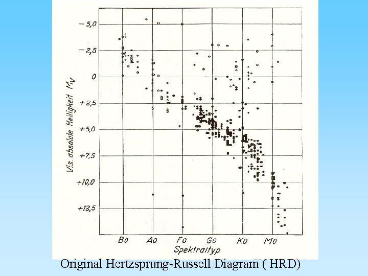 Original Hertzsprung-Russell Diagram ( HRD) 
