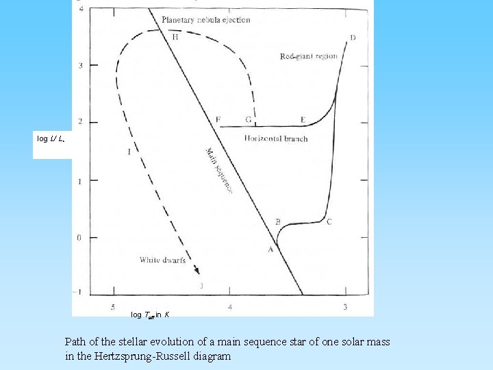 log L/ L log Teff in K Path of the stellar evolution of a