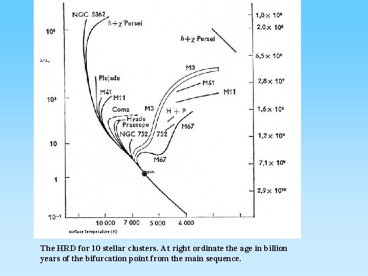 L/ L sun surface temperature (K) The HRD for 10 stellar clusters. At right
