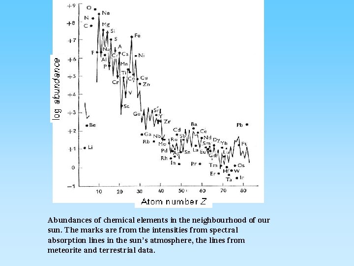 Abundances of chemical elements in the neighbourhood of our sun. The marks are from