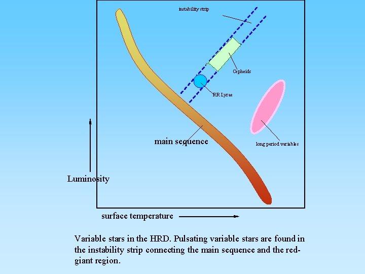 instability strip Cepheids RR Lyrae main sequence long period variables Luminosity surface temperature Variable