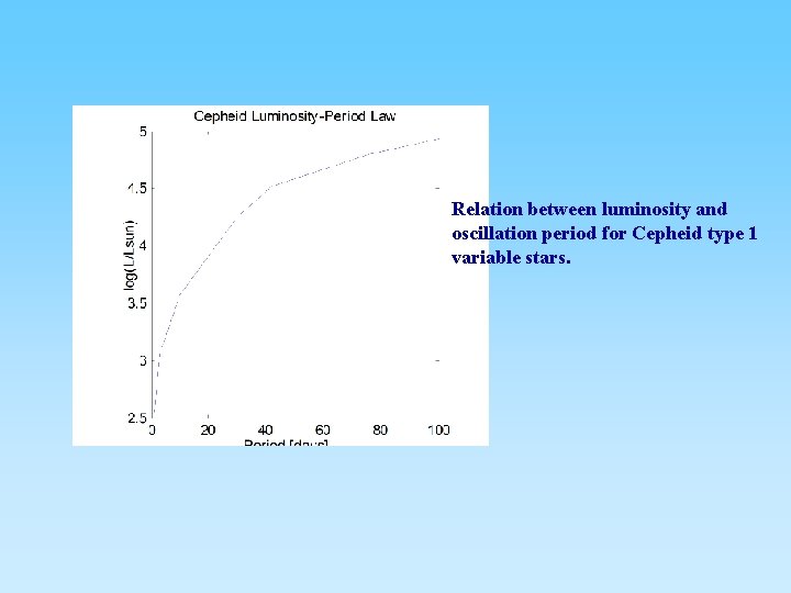 Relation between luminosity and oscillation period for Cepheid type 1 variable stars. 