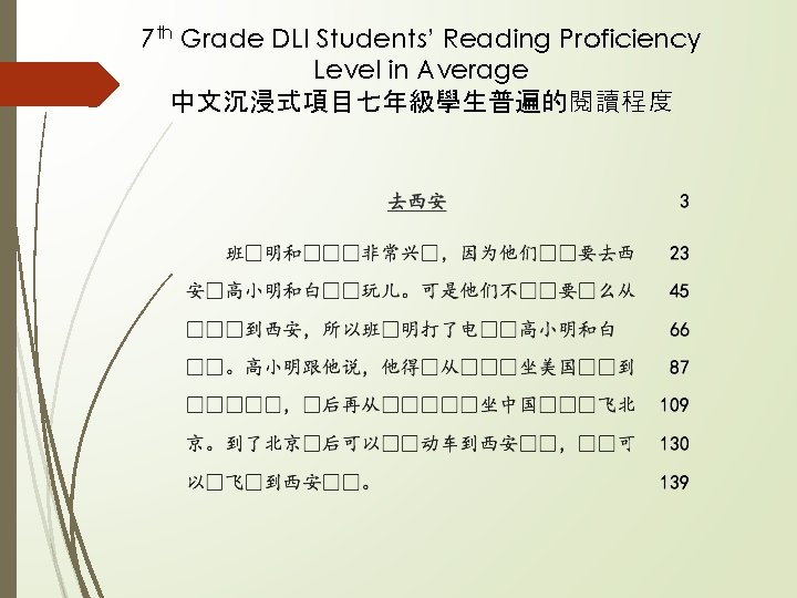 7 th Grade DLI Students’ Reading Proficiency Level in Average 中文沉浸式項目七年級學生普遍的閱讀程度 