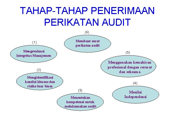 TAHAP-TAHAP PENERIMAAN PERIKATAN AUDIT (6) Membuat surat perikatan audit (1) Mengevaluasi Integritas Manajemen (5)