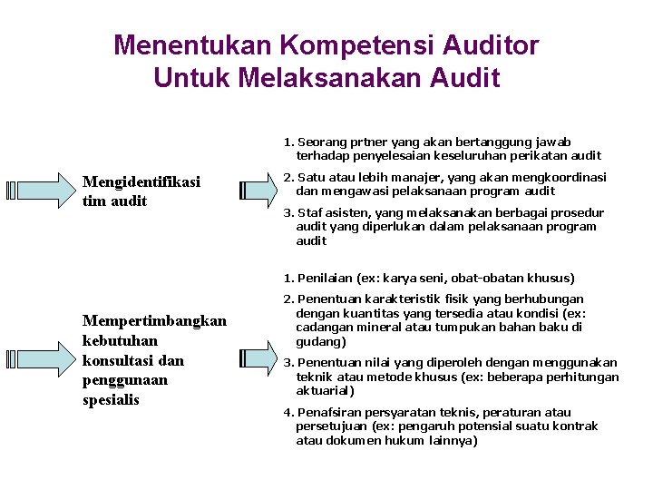 Menentukan Kompetensi Auditor Untuk Melaksanakan Audit 1. Seorang prtner yang akan bertanggung jawab terhadap