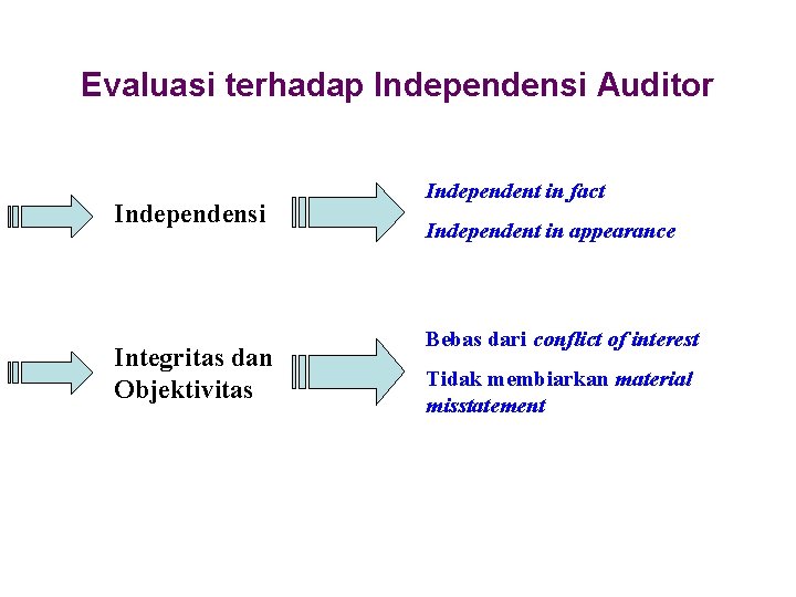 Evaluasi terhadap Independensi Auditor Independensi Integritas dan Objektivitas Independent in fact Independent in appearance