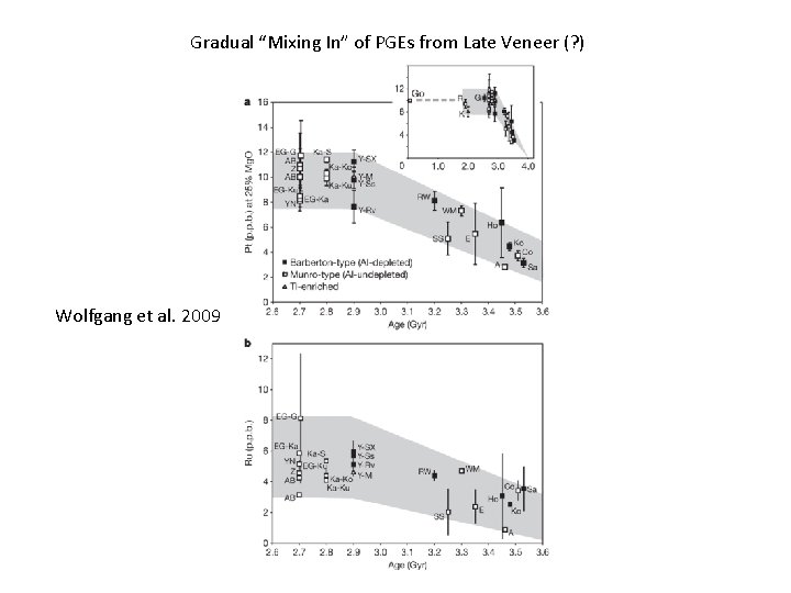 Gradual “Mixing In” of PGEs from Late Veneer (? ) Wolfgang et al. 2009