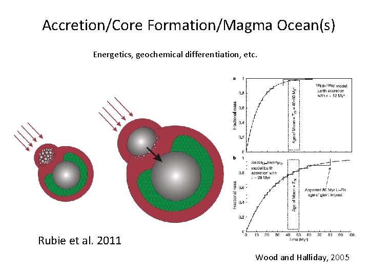 Accretion/Core Formation/Magma Ocean(s) Energetics, geochemical differentiation, etc. Rubie et al. 2011 Wood and Halliday,