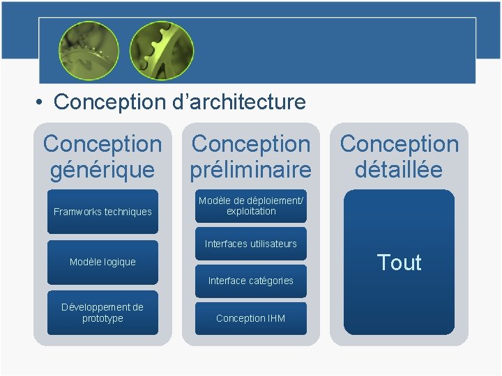  • Conception d’architecture Conception générique Conception préliminaire Framworks techniques Modèle de déploiement/ exploitation