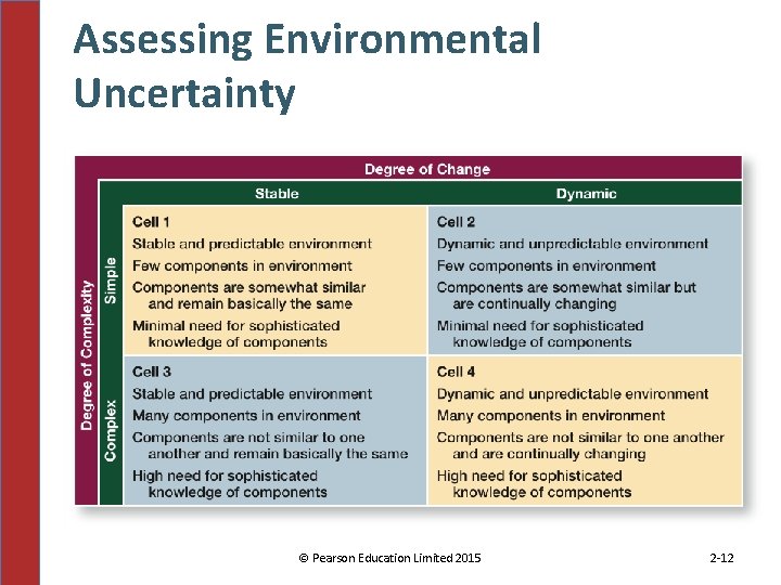 Assessing Environmental Uncertainty © Pearson Education Limited 2015 2 -12 