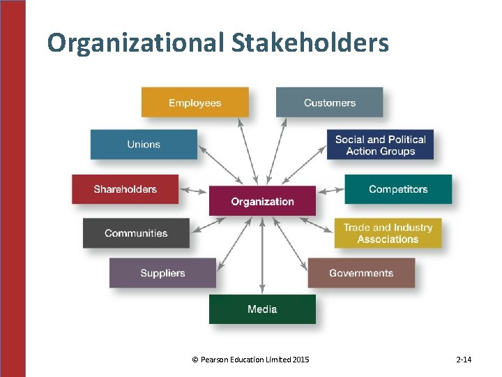 Organizational Stakeholders © Pearson Education Limited 2015 2 -14 