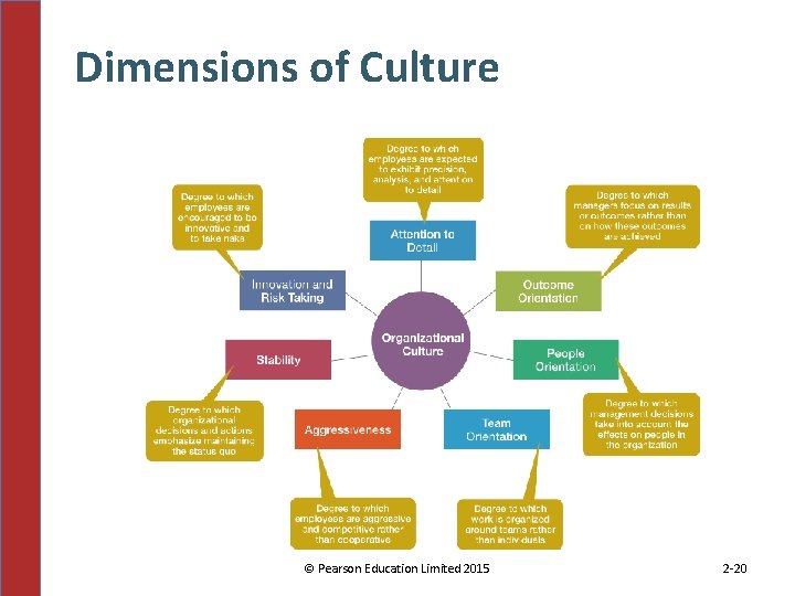 Dimensions of Culture © Pearson Education Limited 2015 2 -20 