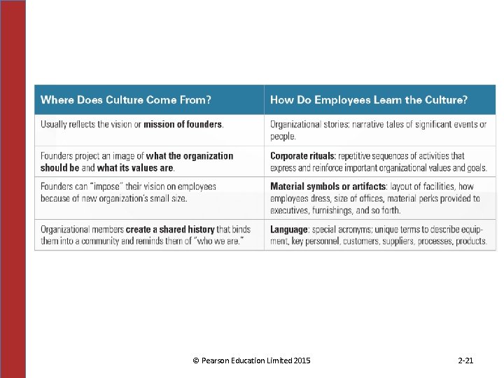 © Pearson Education Limited 2015 2 -21 