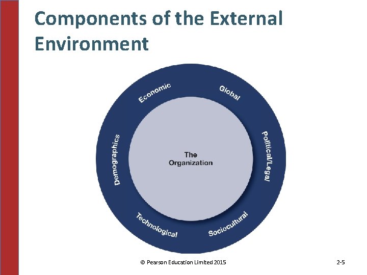 Components of the External Environment © Pearson Education Limited 2015 2 -5 