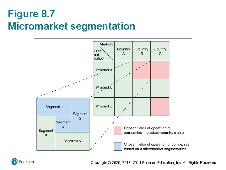 Figure 8. 7 Micromarket segmentation Copyright © 2020, 2017, 2014 Pearson Education, Inc. All
