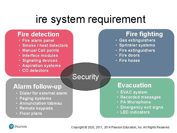 ire system requirement Fire fighting Fire detection • • Fire alarm panel Smoke /