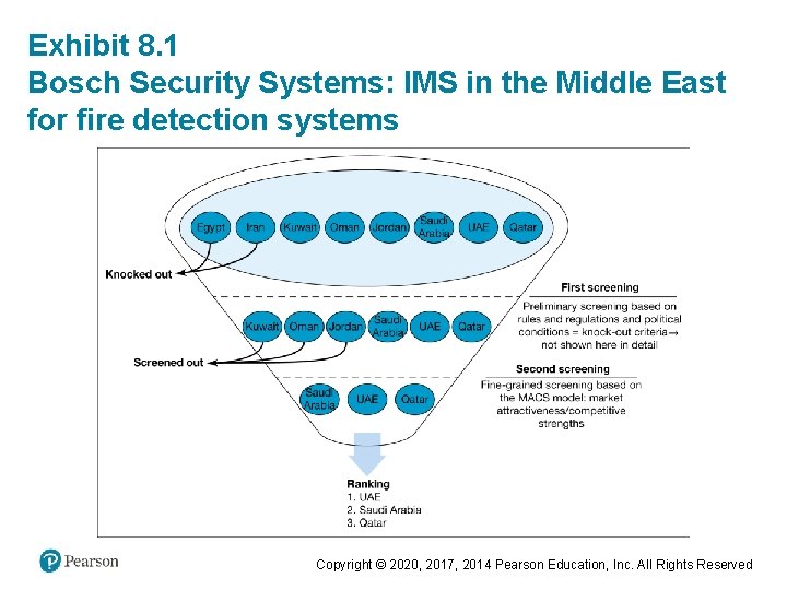 Exhibit 8. 1 Bosch Security Systems: IMS in the Middle East for fire detection