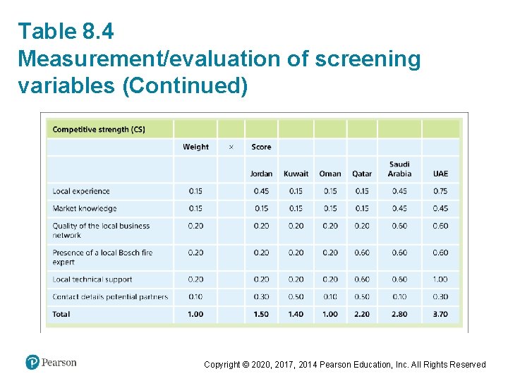 Table 8. 4 Measurement/evaluation of screening variables (Continued) Copyright © 2020, 2017, 2014 Pearson