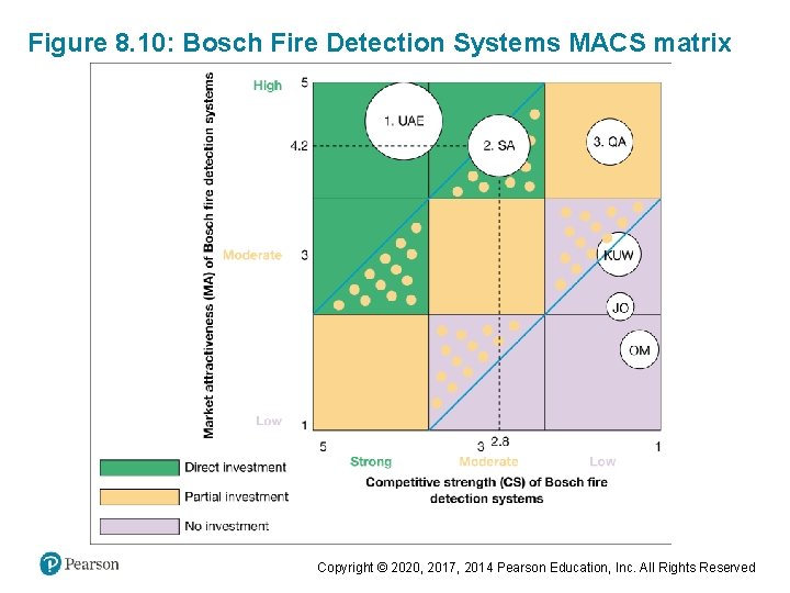 Figure 8. 10: Bosch Fire Detection Systems MACS matrix Copyright © 2020, 2017, 2014