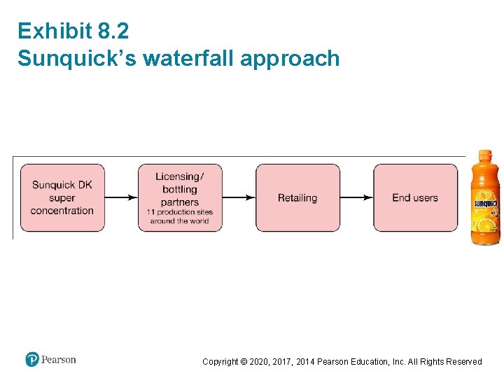 Exhibit 8. 2 Sunquick’s waterfall approach Copyright © 2020, 2017, 2014 Pearson Education, Inc.